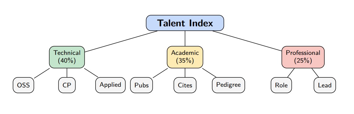 ML Research Talent Map — 1